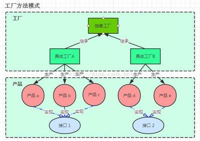 Java设计模式学习之工厂模式(附源代码),喜欢的朋友点点关注