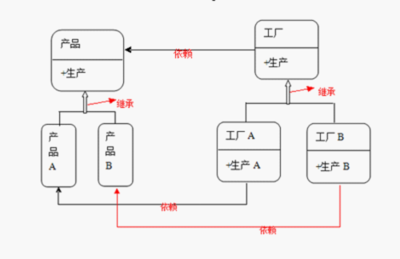 快速理解设计模式之创建型设计模式