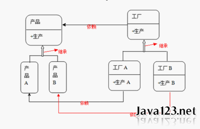 快速理解设计模式之创建型设计模式(上)_Java123程序员网