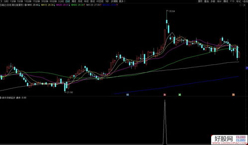 通达信 副图 选股 高效打板擒牛精品指标 源码附图