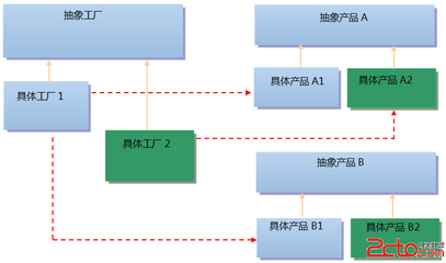 设计模式(三)--抽象工厂模式
