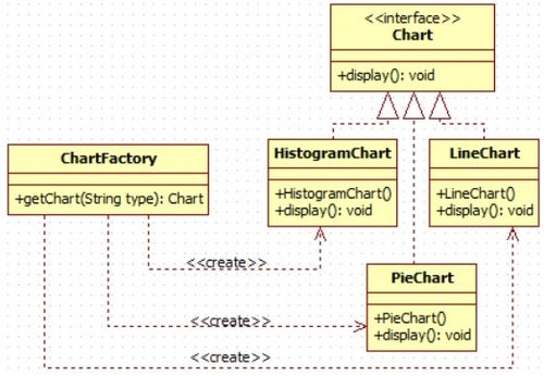 创建型模式之简单工厂模式 Java版源码解析